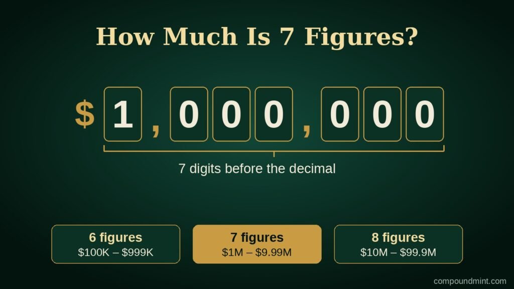 How much is 7 figures: $1,000,000 to $9,999,999, seven digits before the decimal; 6 figures $100K+, 8 figures $10M+