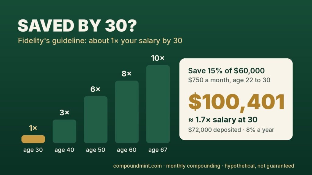 How much money should I have saved by 30: about 1x your salary; $750 a month from 22 to 30 at 8% grows to $100,401