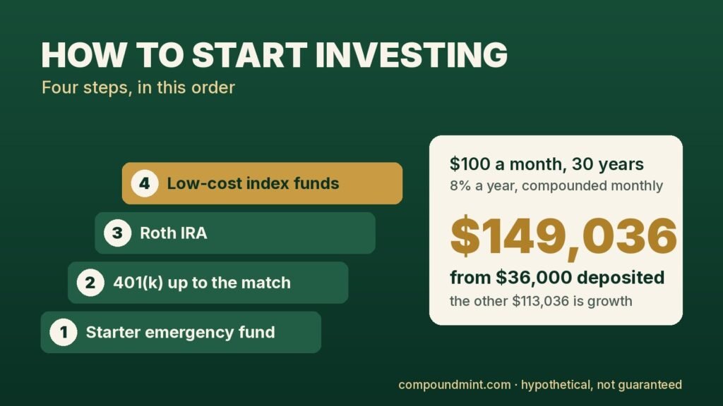 How to start investing money in 4 steps: emergency fund, 401(k) match, Roth IRA, index funds; $100 a month for 30 years at 8% grows to $149,036