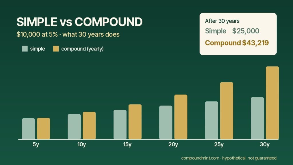 Simple vs compound interest: $10,000 at 5% grows to $25,000 simple or $43,219 compound after 30 years
